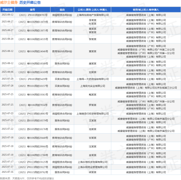 云沪深配资 威尔士健身作为被告/被上诉人的1起涉及装饰装修合同纠纷的诉讼将于2025年6月17日开庭
