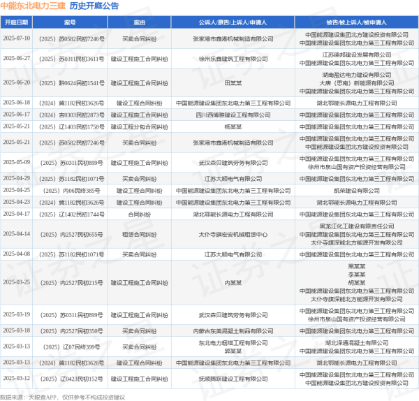 配先查 中能东北电力三建作为被告/被上诉人的1起涉及建设工程施工合同纠纷的诉讼将于2025年6月17日开庭