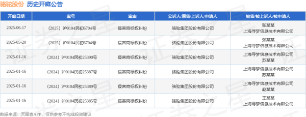 一点金 骆驼股份作为原告/上诉人的1起涉及侵害商标权纠纷的诉讼将于2025年6月17日开庭