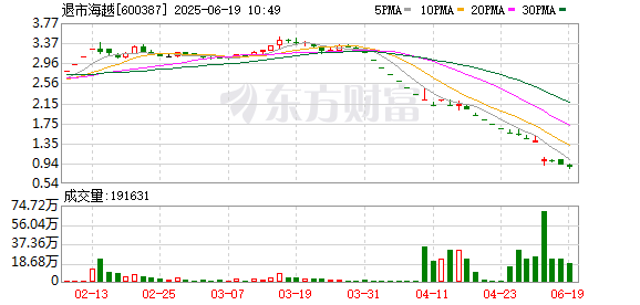 盛宝策略 退市海越：公司尚未以集中竞价交易方式进行回购