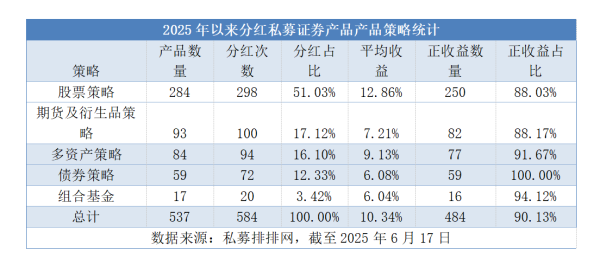 赤盈配资 私募分红潮：半年分红584次 股票策略产品成主力 百亿私募为何更爱分红？