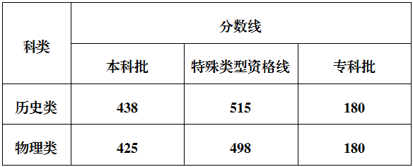华泰国际 本科批历史类438分、物理类425分！重庆市2025年高考分数线公布