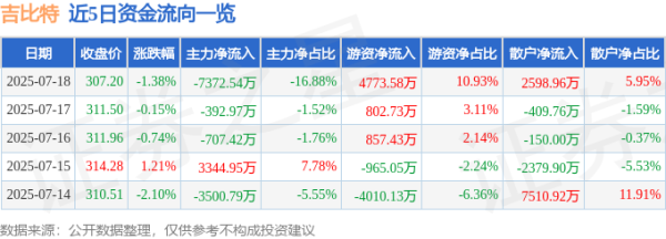 浩鼎中心 吉比特（603444）7月18日主力资金净卖出7372.54万元