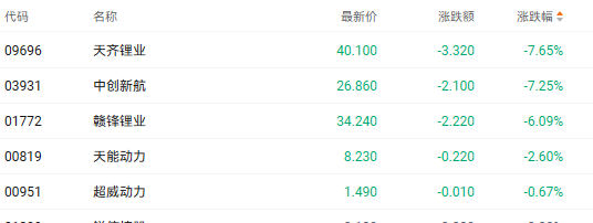 金铺子配资 宁德时代锂矿复产预期引发锂电股走低 天齐锂业跌近8%