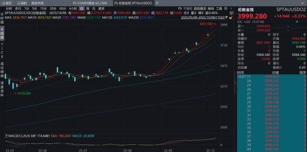 新影宝 现货黄金价格首次升破4000美元/盎司