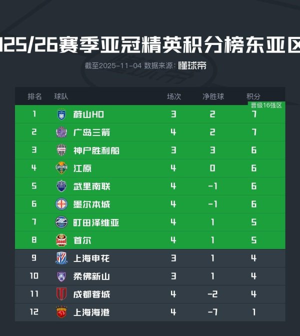 易多投资 亚冠精英东亚区最新积分榜：海港继续垫底，成都跌至倒第二